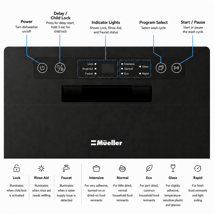 Black small dishwasher control panel showing the buttons of the dishwasher with icons indicating their function. Descriptive text of wash cycles