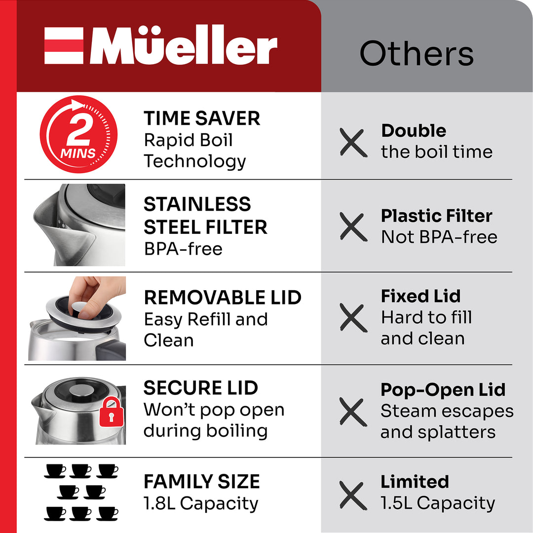 Comparison chart of Mueller-Glass-electric-kettle-tea with other brands on a red and gray background