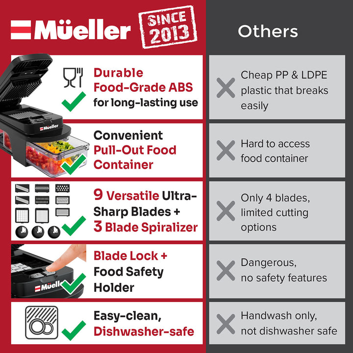 Comparison chart of Mueller kitchen product features versus 'Others' on a red and gray background.